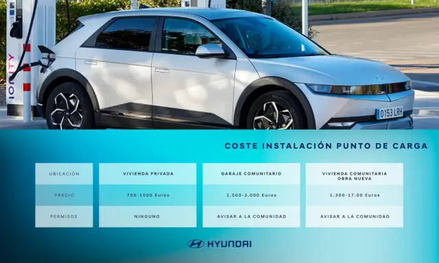 Coche eléctrico cargando. Tabla de costes: cuánto cuesta instalar un cargador de coche eléctrico en vivienda privada (700-1000€), garaje comunitario (1.500-2.000€) o obra nueva (1.300-1.700€).