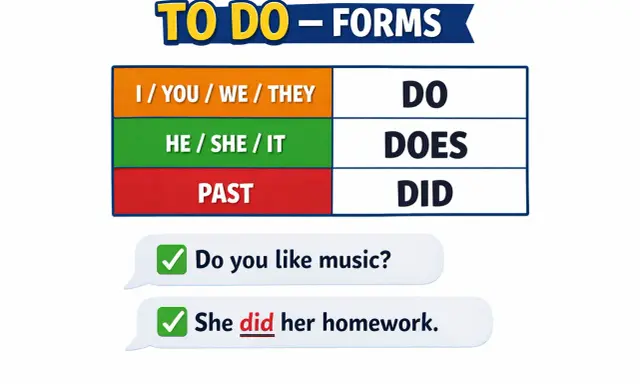 Tabela form czasownika "to do": "do" dla I/you/we/they, "does" dla 3 osoba liczby pojedynczej (he/she/it), "did" dla czasu przeszłego.