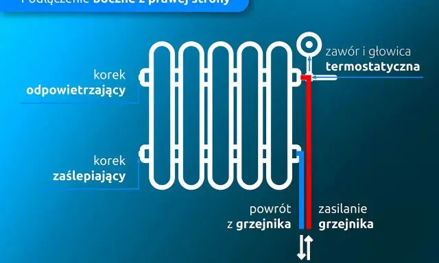 Schemat pokazuje podłączenie boczne grzejnika drabinkowego z prawej strony. Zasilanie grzejnika jest po prawej stronie, a powrót po lewej.