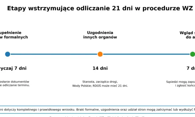 Etapy procedury WZ: uzupełnienie braków (7 dni), uzgodnienia (14 dni), wgląd do akt (7 dni). Wniosek o wz.