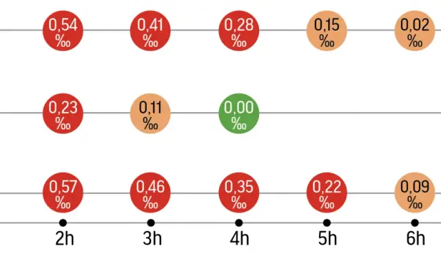 Wykres pokazuje czas trzeźwienia po alkoholu, ilustrując spadające stężenie promili we krwi w zależności od spożytego napoju i upływu czasu.