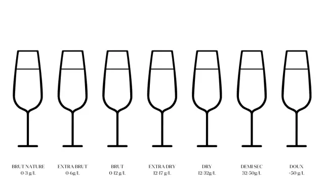 Ilustración de varios tipos de copas de champagne, cada una con su nivel de dulzor indicado.
