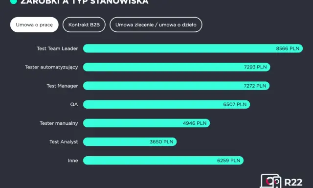 Zestawienie zarobków w IT: Test Team Leader (8566 PLN), Tester automatyzujący (7293 PLN), Test Manager (7272 PLN), QA (6507 PLN), Tester manualny (4946 PLN), Test Analyst (3650 PLN), Inne (6259 PLN).
