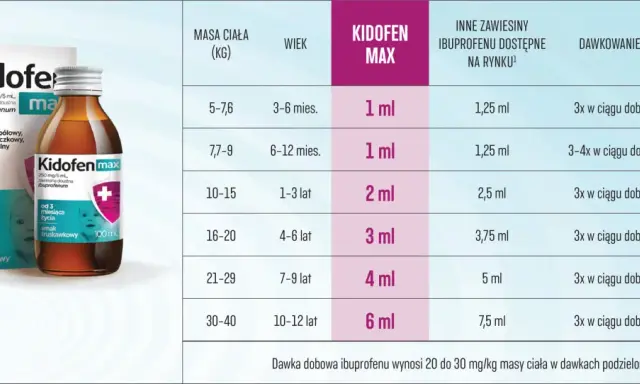 Tabela z dawkowaniem Kidofen Max dla dzieci wg wagi i wieku. Podano ml zawiesiny, dawkowanie i dawkę dobową ibuprofenu.