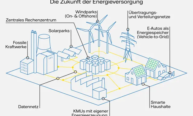 Schema zeigt Smart Grids: Fossile Kraftwerke, Windparks, Solarparks, E-Autos, KMUs, Rechenzentrum und Haushalte sind vernetzt.