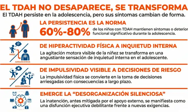 El TDAH en adolescentes: la hiperactividad se vuelve inquietud interna, la impulsividad, decisiones de riesgo, y la inatención, desorganización.