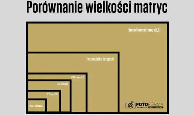 Porównanie rozmiarów matryc w aparatach: od średniego formatu po 1/2,3". Pełna klatka i APS-C to popularne opcje.