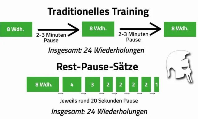 Traditionelles Training: 3x8 Wdh. mit 2-3 Minuten Satzpause. Rest-Pause-Sätze: 8, 4, 3, 2, 2, 2, 2, 1 Wdh. mit je 20 Sek. Pause.