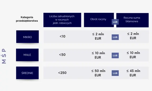 Kryteria dla mśp: mikro, małe i średnie przedsiębiorstwa. Określają liczbę zatrudnionych, obrót roczny lub sumę bilansową.