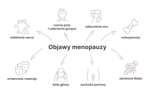 Objawy menopauzy: kołatanie serca, nocne poty i uderzenia gorąca (możliwy związek z wysokim cholesterolem), zaburzenia snu, osteoporoza, zmienność nastroju, bóle głowy, suchość pochwy, obniżone libido.