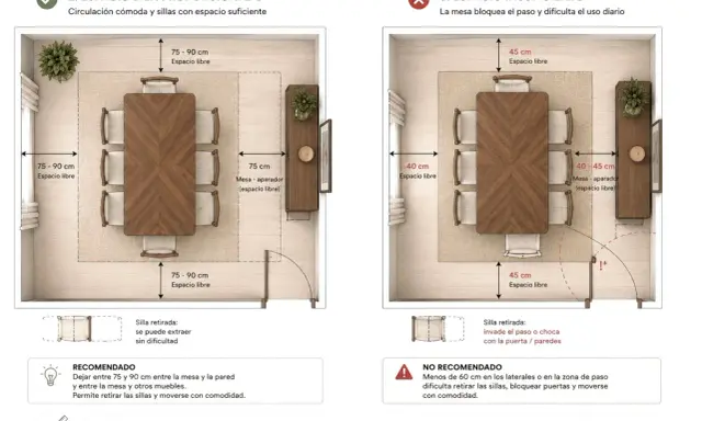 Comparativa de medidas comedor: espacio ideal (75-90 cm libres) vs. insuficiente (40-45 cm libres), afectando circulación y uso.