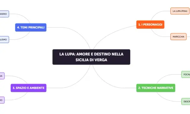 Mappa concettuale su "La Lupa" di Verga, che analizza personaggi, tecniche narrative, spazio e temi.