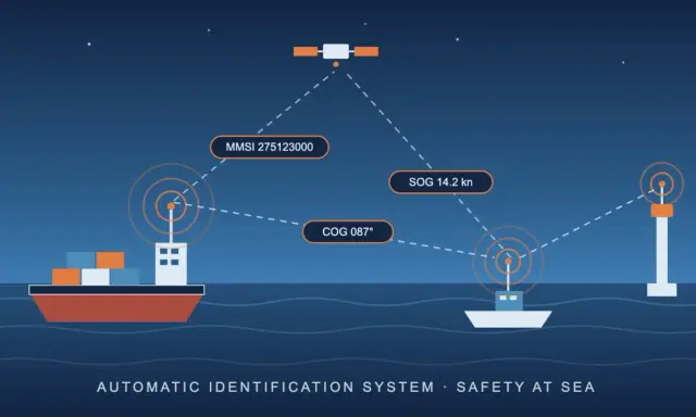 Illustration du système AIS marine : un cargo et un bateau communiquent avec un satellite et une bouée, affichant leur position et leur vitesse pour la sécurité en mer.