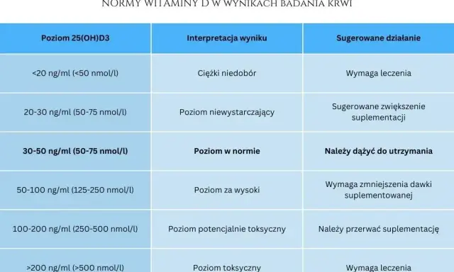 Tabela norm witaminy D3: poziom w normie (30-50 ng/ml) oznacza, że należy dążyć do utrzymania tej wartości.