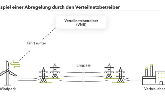 Schematische Darstellung: Ein Windpark wird vom Verteilnetzbetreiber (VNB) wegen eines Engpasses abgeregelt, was zu einer Reduzierung der erneuerbaren Energien führt.