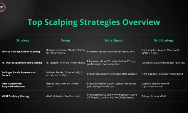 Tabela porównująca strategie scalpingowe: scalping co to, setup, sygnał wejścia i wyjścia.