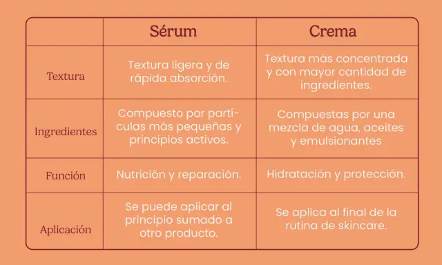Tabla comparativa de sérum y crema. El sérum, con textura ligera, puede sustituir a la crema hidratante al nutrir y reparar.