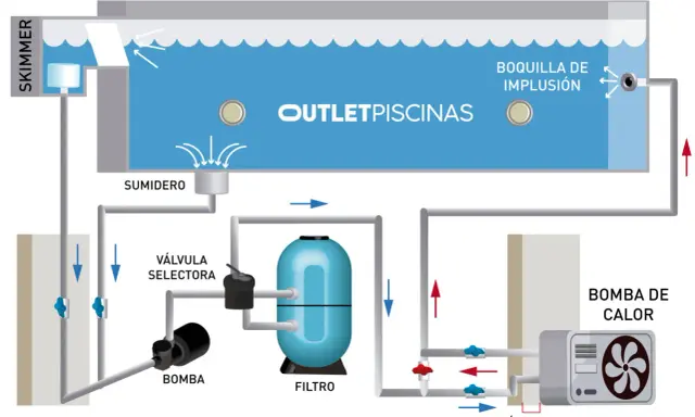 Esquema de instalación de bomba de calor para piscina: skimmer, sumidero, bomba, filtro, válvula selectora y boquilla de impulsión.