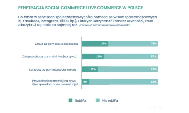 Trendy e-commerce w Polsce: 27% kupuje przez social media, 25% podczas live. Sprzedaż i transmisje live na niższym poziomie.