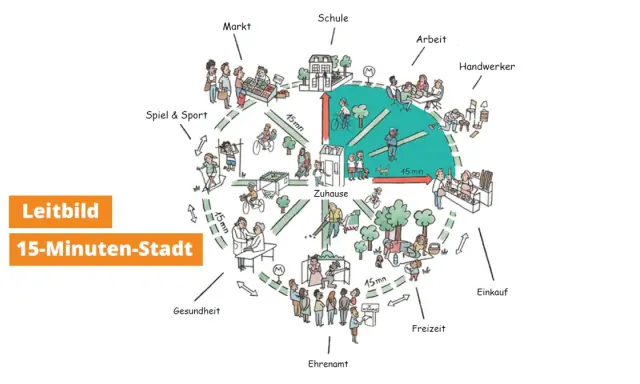 Illustration einer 15-Minuten-Stadt mit verschiedenen Orten wie Markt, Schule, Arbeit, Zuhause, Freizeit, Einkauf, Ehrenamt und Gesundheit. Die Nachteile sind nicht direkt ersichtlich, aber die Idee ist, dass alles nah beieinander liegt.