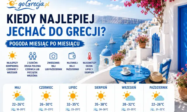 Idealna pogoda na Riwierze Olimpijskiej: maj i wrzesień oferują 22-26°C, czerwiec 26-30°C, lipiec 32-35°C, sierpień 35-38°C.