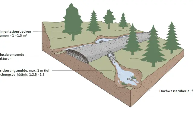 Schema zur Gestaltung einer Sickermulde mit Sedimentationsbecken und abflussbremsenden Strukturen.