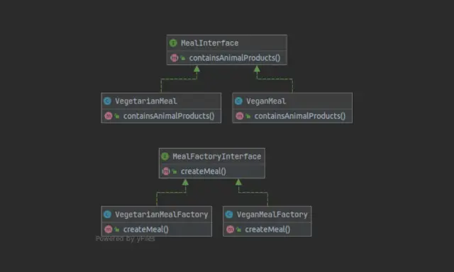 Diagram klas pokazujący implementację wzorca **factory pattern** dla tworzenia posiłków wegetariańskich i wegańskich.