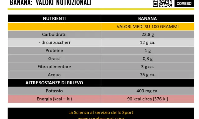 La tabella nutrizionale indica quante fibre ha una banana: circa 3 grammi per 100 grammi.