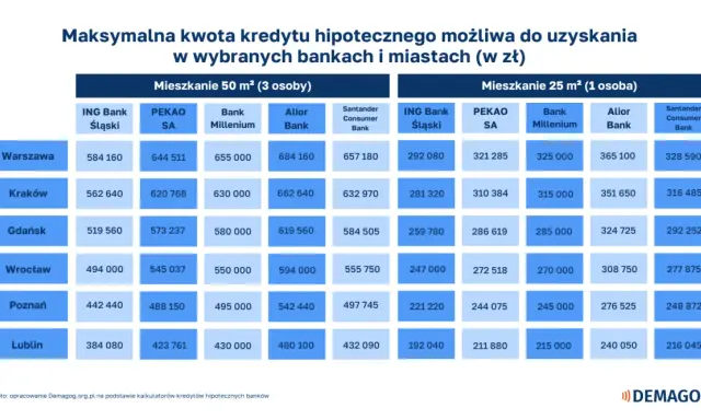 Tabela pokazuje maksymalną kwotę kredytu hipotecznego w zł, zależną od miasta i banku. Sprawdź, jakie zarobki są potrzebne na kredyt hipoteczny.