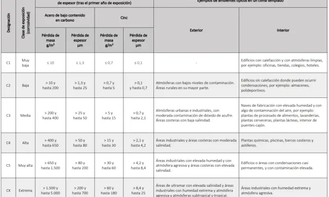 Tabla que detalla la pérdida de masa y espesor de acero y cinc según la clase de exposición y el ambiente, útil para el **código estructural**.