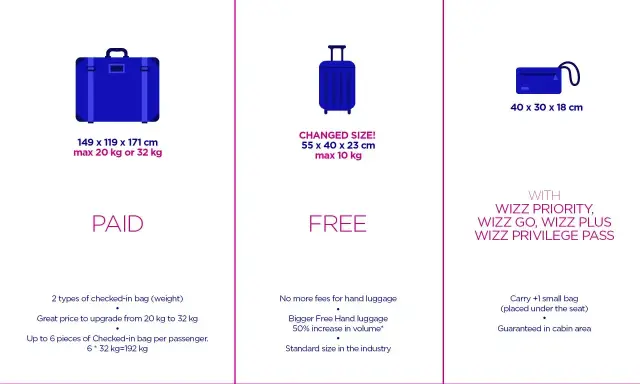 Tabela Wizzair: bagaż rejestrowany płatny, podręczny darmowy, mała torba z dopłatą do bagażu Wizzair.