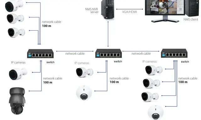 Schemat sieci monitoringu IP: kamery łączą się przez switch z serwerem NVR i klientem NMS.