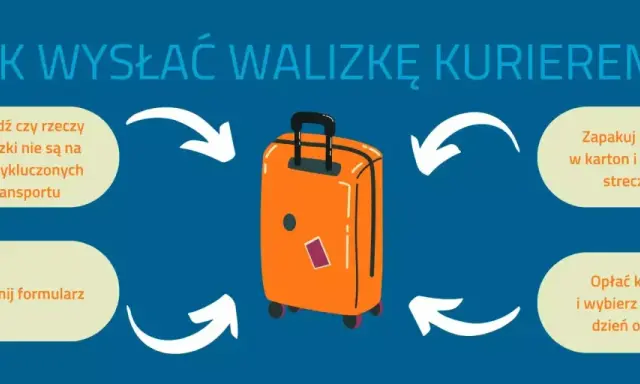Jak wysłać walizkę kurierem? Sprawdź rzeczy, zapakuj, wypełnij formularz i opłać kuriera.