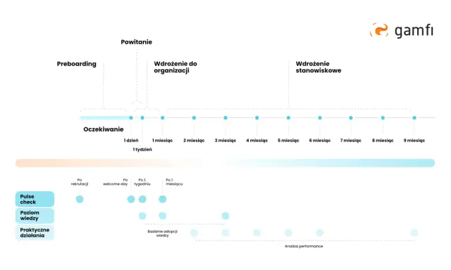 Schemat procesu onboardingowego: preboarding, powitanie, wdrożenie do organizacji i stanowiskowe. Obejmuje oczekiwania, pulse check, poziom wiedzy i działania praktyczne.