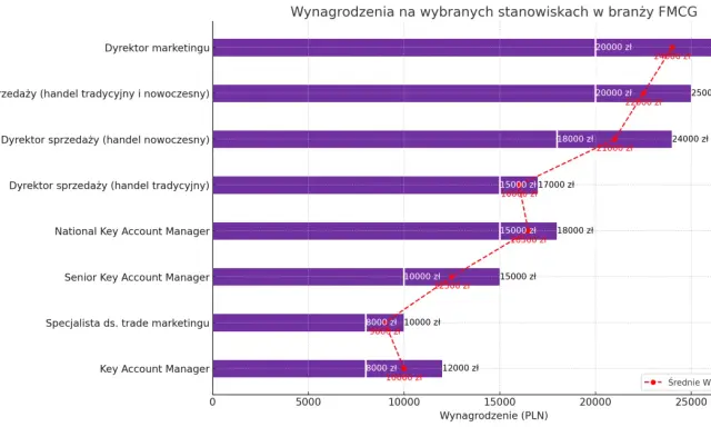 Wykres pokazuje wynagrodzenia w branży FMCG. Najwięcej zarabiają dyrektorzy, a najmniej specjaliści. FMCG to dobra szybkozbywalne.