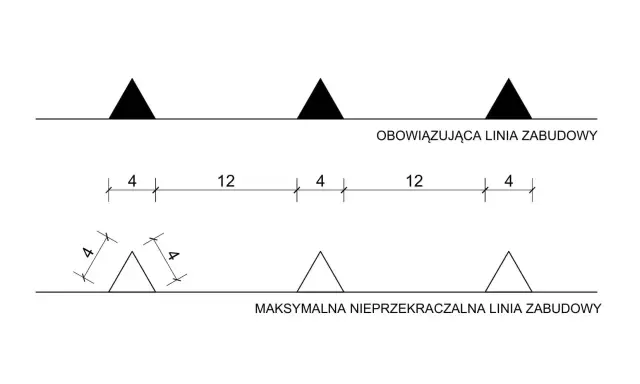 Schemat pokazuje, jak nieprzekraczalna linia zabudowy i wiata wpływają na odległości. Górny rysunek to linia zabudowy, dolny to maksymalna nieprzekraczalna linia zabudowy.