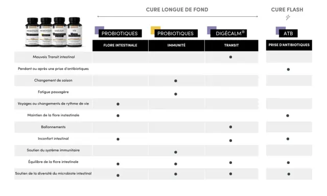 Tableau comparatif des cures probiotiques pour le transit, l'immunité et la flore intestinale. Idéal pour une cure longue ou flash.
