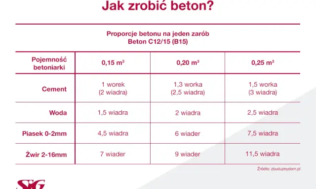 Ile cementu na betoniarkę 250l? Gotowe proporcje i praktyczne wskazówki