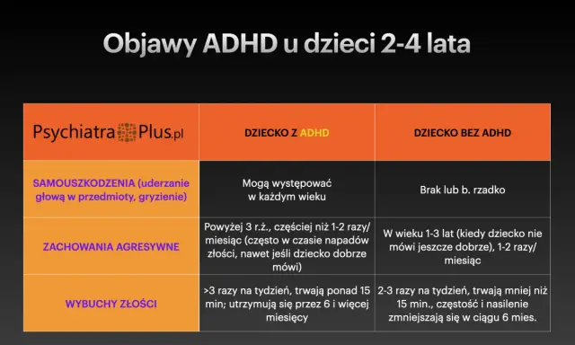 Tabela porównująca objawy ADHD u dzieci 2-4 lata: samouszkodzenia, agresja, wybuchy złości.