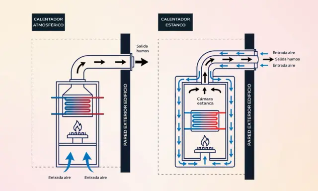 Diagrama compara calentadores. El atmosférico expulsa humos al exterior, mientras que el estanco, con cámara estanca, permite que se pueda instalar un calentador atmosférico en el interior.