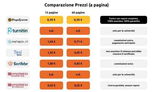 Confronto prezzi servizi antiplagio: Turnitin, Scribbr e altri. Prezzi per 15 e 60 pagine, con note su anonimato e commissioni.