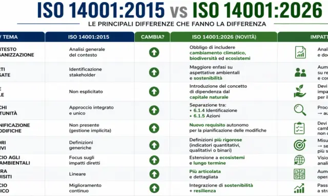Confronto ISO 14001:2015 vs 2026: esempi di iperbato nella struttura dei requisiti e nell'approccio strategico.