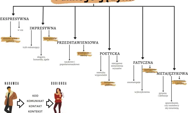 Schemat przedstawia funkcje językowe: ekspresywną, impresywną, przedstawieniową, poetycką, fatyczną i metajęzykową.