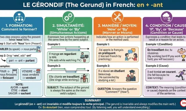 Le gérondif français : formation, simultanéité, manière et cause. Ex: "En écoutant bien, vous comprendrez tout.