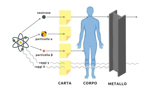 Illustrazione mostra come neutroni, particelle alfa e beta, raggi gamma e X interagiscono con carta, corpo e metallo, evidenziando la protezione dalle radiazioni ionizzanti.