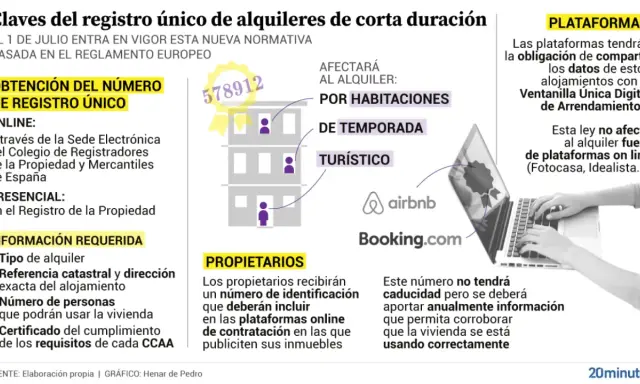 Infografía sobre la nueva ley de alquiler en España, que afecta a alquileres turísticos y por habitaciones. Plataformas como Airbnb y Booking.com deberán compartir datos.