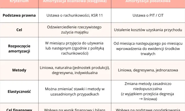 Tabela porównuje amortyzację bilansową i podatkową, kluczowe dla prawidłowego rozliczania środków trwałych.