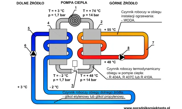 Schemat pokazuje, jak działa pompa ciepła: pobiera ciepło z dolnego źródła (glikol), spręża je, a następnie oddaje do obiegu grzewczego (woda).