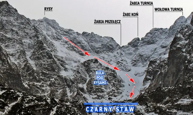 Zimowy krajobraz Tatr z zaznaczonymi szczytami i potencjalnymi trasami lawinowymi, w tym obszarem Buli pod Rysami, gdzie zdarzają się największe lawiny w Polsce.