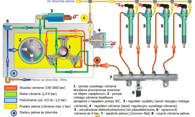 Schemat układu wtryskowego Common Rail Siemens z pompą wysokiego ciśnienia, wtryskiwaczami i zasobnikiem paliwa.